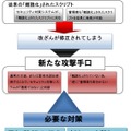 最新の攻撃手法の枠組み