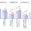 Yahoo!リサーチ「世代間の意識差に関する調査」人付き合いに関する意識（世代別）