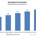 米国のスマートフォン所有率