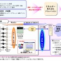 「フレッツ光」等を活用した法人向け『エネルギー見える化ソリューション』