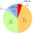 現在、ウイルス対策ソフトに払っている料金について