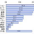 海外インターネット通販サイトにて購入したことのある品（n＝142）