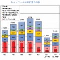 ネットワーク利用犯罪の内訳