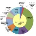 サイバー犯罪の罪名別割合