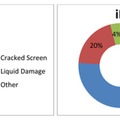 iPhone 4と3GSの破損報告の内訳