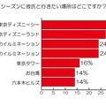 クリスマスシーズンに彼氏と行きたい場所はどこですか？