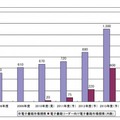 電子書籍市場規模推移（矢野経済研究所推計）