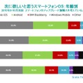 ニールセン・カンパニー 米国スマートフォン市場調査