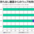 7割以上がウェブ利用を許可