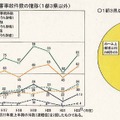 ホームでの人身障害事故推移（一都三県以外）