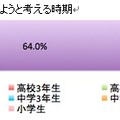 子どもに携帯を持たせようと考える時期は？