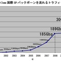 国際IPバックボーンを流れるトラフィック推移