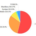 「所有しているスマートフォンのOS」（カカクコム調べ）