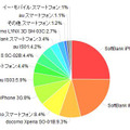 「所有しているスマートフォン」（カカクコム調べ）