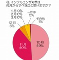 インフルエンザ対策は何月からすべきだと思いますか？