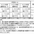 加入者光ファイバ接続料金案