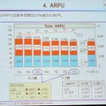 第3四半期のARPUは前年同期比9.0％減