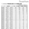 インフルエンザ推計患者数27万人増、閉鎖件数も1,840増加 インフルエンザ様疾患発生報告における施設数の推移（第14報）