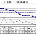 日・韓製品イメージ比較（高品質な）