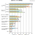 青少年の携帯電話トラブル経験、フィルタリングを使用者が低い結果に 家庭でのルールづくり（携帯電話）