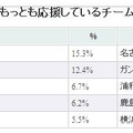 もっとも応援しているチームは？