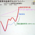 おもな事業の営業利益推移をグラフ化したもの。2005年に入ってからの伸びが著しいのがわかる