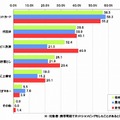 携帯電話でネットショッピングをする際、どのような支払い方法を利用していますか