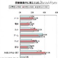 「高校受験に関する調査」、勉強方法は「塾」が55.1％…モッピーラボ調べ 受験勉強中に控えていたこと