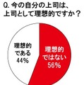 今の自分の上司は、上司として理想的ですか？