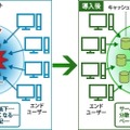 スマートコンテンツデリバリーの概要