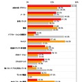 使っているスマートフォンを選んだ理由（キャリア別）