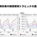 時間帯別トラフィック（ダウンロード／アップロード）変化