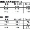 年代別のエコの意識の変化