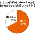 オレンジデーに贈り物をもらったら嬉しいですか？