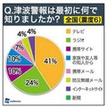 震度別の津波情報入手経路