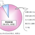 倒産理由の内訳（4月30日時点）