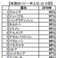 高違法コピー率上位10カ国