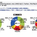 就職活動に携帯等が必要69.5％、スマホーユーザーは82.3％ あなたは就職活動においてSNSなどのソーシャルメディアをどのくらい利用していますか