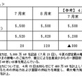 東電が発表した夏期の需給見通し