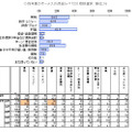 昨夏のボーナスの使途