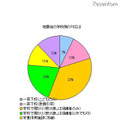 KBC、震災時の学校対応を調査「学校から連絡があった」56％ 地震後の学校側の対応は