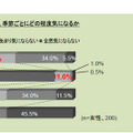 熱中症予防に有効な赤外線対策、98％の母親が「知らない」 子どもの車内の熱中症について、季節ごとにどの程度気になるか