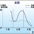 ゲリラ雷雨の発生回数と時期