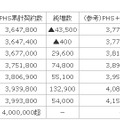 「だれとでも定額」開始後のPHS累計契約数／純増数推移（月次）