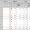 各政党サイトのアクセシビリティの評価