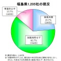 帝国データバンクの東北3県・沿岸部「被害甚大地域」5000社の現地確認調査