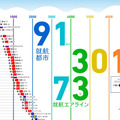 日本からノンストップフライトで飛べる世界の都市とその飛行距離