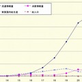 2009年度の流通情報量、DVDなら1日あたり「約2.9億枚」……総務省、「情報流通インデックス」発表 画像