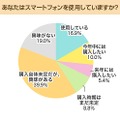 あなたはスマートフォンを使用していますか？