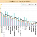 スマートフォンでやっていること/やりたいこと